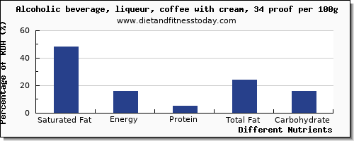 chart to show highest saturated fat in alcohol per 100g